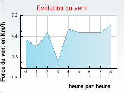 Evolution du vent de la ville Braucourt