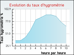 Evolution du taux d'hygromtrie de la ville Braud-et-Saint-Louis