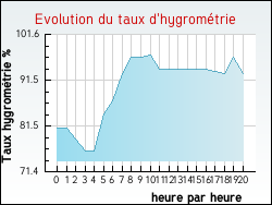 Evolution du taux d'hygrométrie de la ville Braud-et-Saint-Louis