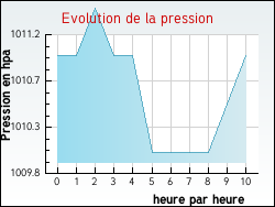 Evolution de la pression de la ville Braud-et-Saint-Louis