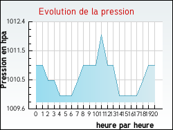 Evolution de la pression de la ville Braud-et-Saint-Louis