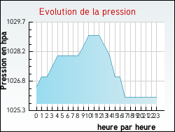 Evolution de la pression de la ville Braud-et-Saint-Louis