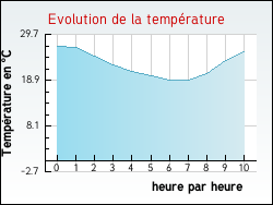Evolution de la temprature de la ville de Braud-et-Saint-Louis