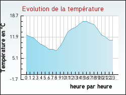 Evolution de la temp�rature de la ville de Braud-et-Saint-Louis