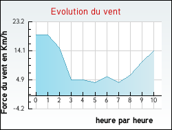 Evolution du vent de la ville Braud-et-Saint-Louis
