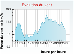 Evolution du vent de la ville Braud-et-Saint-Louis