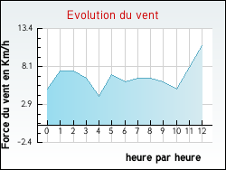 Evolution du vent de la ville Brax