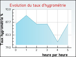 Evolution du taux d'hygrom�trie de la ville Bray-Dunes