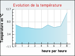 Evolution de la température de la ville de Bray-la-Campagne