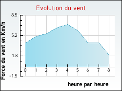 Evolution du vent de la ville Bray-la-Campagne