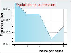Evolution de la pression de la ville Bray-ls-Mareuil