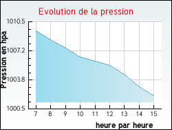 Evolution de la pression de la ville Bray-sur-Seine