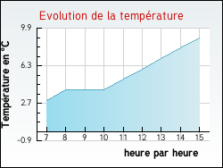 Evolution de la temp�rature de la ville de Bray-sur-Seine