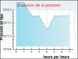 Evolution de la pression de la ville Bray