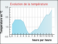 Evolution de la temp�rature de la ville de Br�an�on