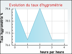 Evolution du taux d'hygromtrie de la ville Brau-et-Salagosse