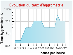 Evolution du taux d'hygrométrie de la ville Bréau-et-Salagosse