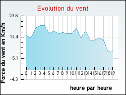 Evolution du vent de la ville Bréau-et-Salagosse