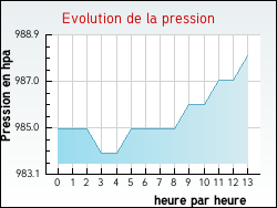 Evolution de la pression de la ville Br�bi�res