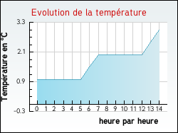 Evolution de la temp�rature de la ville de Br�chainville