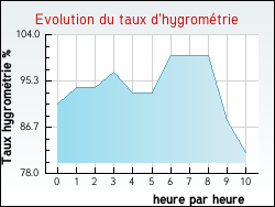 Evolution du taux d'hygromtrie de la ville Brgnier-Cordon