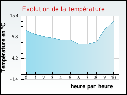 Evolution de la temprature de la ville de Brgnier-Cordon