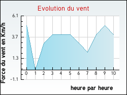 Evolution du vent de la ville Brgnier-Cordon