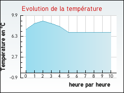 Evolution de la temprature de la ville de Brhain