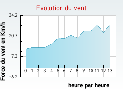 Evolution du vent de la ville Br�hain