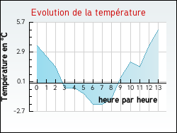 Evolution de la temprature de la ville de Brmnil