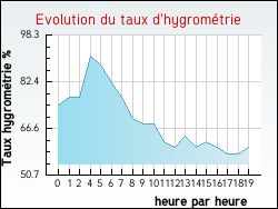 Evolution du taux d'hygrom�trie de la ville Br�mes