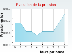 Evolution de la pression de la ville Bren