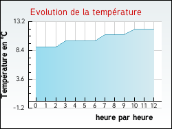 Evolution de la temp�rature de la ville de Brennilis