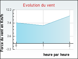 Evolution du vent de la ville Brens