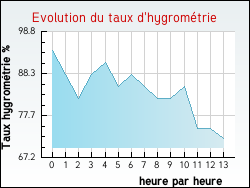 Evolution du taux d'hygromtrie de la ville Bretagne