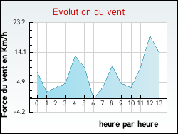 Evolution du vent de la ville Bretigney