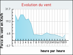 Evolution du vent de la ville Bretignolles