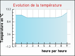 Evolution de la temprature de la ville de Bretten