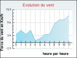 Evolution du vent de la ville Bretteville-sur-Dives