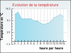 Evolution de la temp�rature de la ville de Bretteville-sur-Laize