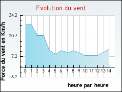 Evolution du vent de la ville Bretx