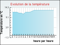 Evolution de la temp�rature de la ville de Breuil-la-R�orte