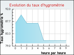 Evolution du taux d'hygrom�trie de la ville Breuil-Magn�