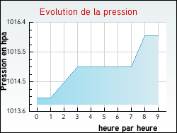 Evolution de la pression de la ville Breuil-Magn�