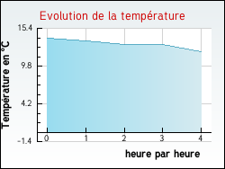 Evolution de la temp�rature de la ville de Breuil-Magn�