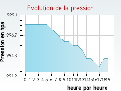 Evolution de la pression de la ville Breuillet