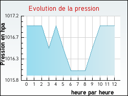 Evolution de la pression de la ville Breuillet