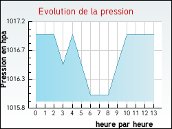 Evolution de la pression de la ville Breuillet