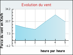 Evolution du vent de la ville Breuillet