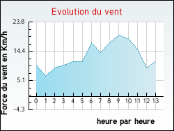 Evolution du vent de la ville Breuillet